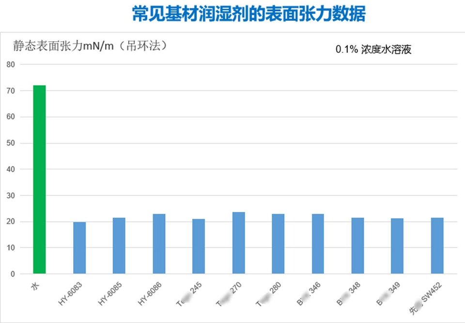 HY-6083静态表面张力测试19.8mN/m实验数据